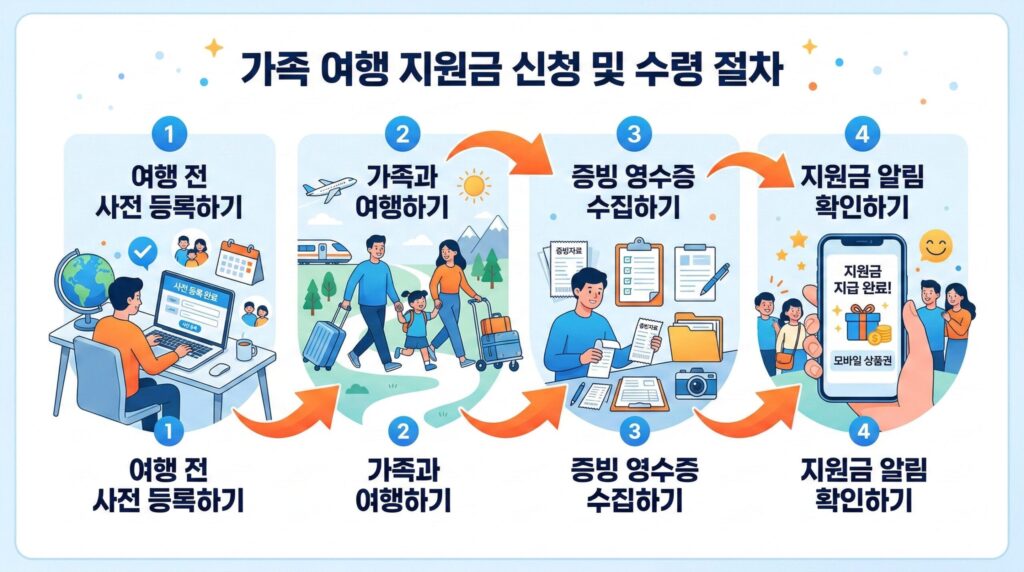 지역사랑 휴가지원 절차